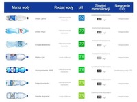 Analiza wód dostępnych w większości sklepów. Warto się z tym zapoznać!