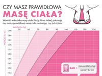 Sprawdź czy masz prawidłową masę ciała z tym prostym wykresem