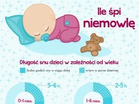 Ile powinno spać dziecko? Bardzo przydatna infografika!