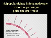 Najpopularniejsze imiona nadawane dzieciom...