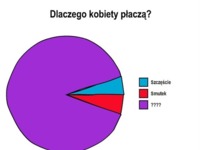 Znamy prawdę, już wiemy dlaczego kobiety płaczą - zobacz to! :D