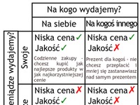 Jak wydajemy swoje pieniądze - na siebie VS na kogoś innego, smutna prawda