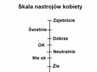 Skala nastrojów kobiety